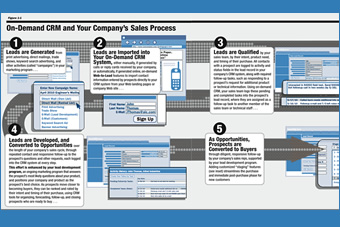 salesforce sales process