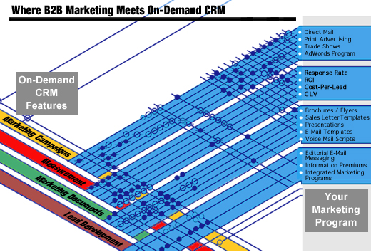 marketing integration and Salesforce