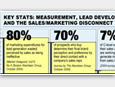 sales/marketing disconnect graphic